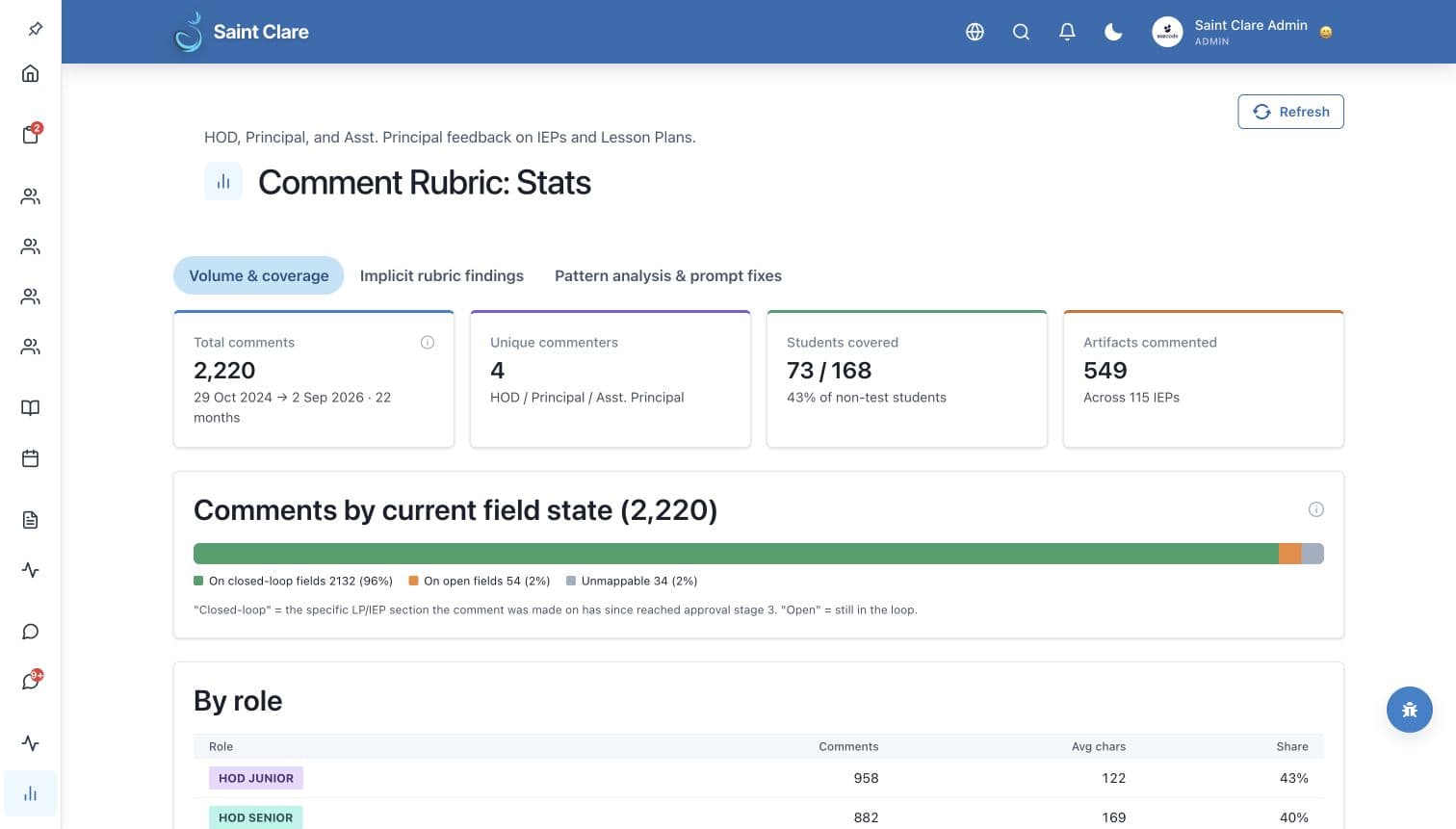 Saint Clare review analytics showing comment coverage, approval state and reviewer roles
